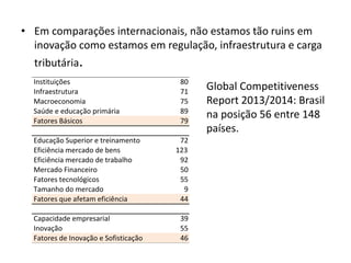 • Em comparações internacionais, não estamos tão ruins em
inovação como estamos em regulação, infraestrutura e carga
tributária.
Instituições 80
Infraestrutura 71
Macroeconomia 75
Saúde e educação primária 89
Fatores Básicos 79
Educação Superior e treinamento 72
Eficiência mercado de bens 123
Eficiência mercado de trabalho 92
Mercado Financeiro 50
Fatores tecnológicos 55
Tamanho do mercado 9
Fatores que afetam eficiência 44
Capacidade empresarial 39
Inovação 55
Fatores de Inovação e Sofisticação 46
Global Competitiveness
Report 2013/2014: Brasil
na posição 56 entre 148
países.
 