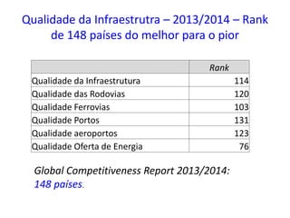 Rank
Qualidade da Infraestrutura 114
Qualidade das Rodovias 120
Qualidade Ferrovias 103
Qualidade Portos 131
Qualidade aeroportos 123
Qualidade Oferta de Energia 76
Global Competitiveness Report 2013/2014:
148 países.
Qualidade da Infraestrutra – 2013/2014 – Rank
de 148 países do melhor para o pior
 