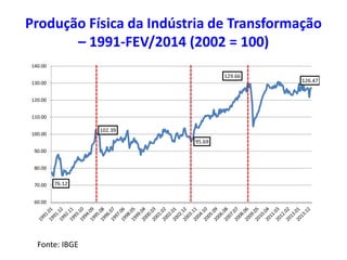 Produção Física da Indústria de Transformação
– 1991-FEV/2014 (2002 = 100)
76.12
102.39
95.69
129.66
126.47
60.00
70.00
80.00
90.00
100.00
110.00
120.00
130.00
140.00
Fonte: IBGE
 