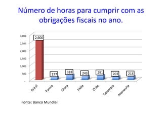 Número de horas para cumprir com as
obrigações fiscais no ano.
-
500
1,000
1,500
2,000
2,500
3,000
2,600
177
318 243 291 203 218
Fonte: Banco Mundial
 