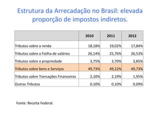 Estrutura da Arrecadação no Brasil: elevada
proporção de impostos indiretos.
Fonte: Receita Federal.
2010 2011 2012
Tributos sobre a renda 18,18% 19,02% 17,84%
Tributos sobre a Foilha de salários 26,14% 25,76% 26,53%
Tributos sobre a propriedade 3,75% 3,70% 3,85%
Tributos sobre bens e Serviços 49,73% 49,22% 49,73%
Tributos sobre Transações Financeiras 2,10% 2,19% 1,95%
Outros Tributos 0,10% 0,10% 0,09%
 