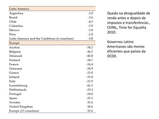 Queda na desigualdade de
renda antes e depois de
impostos e transferências ,
CEPAL, Time for Equality
2010.
Governos Latino
Americanos são menos
eficientes que países da
OCDE.
 