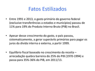 Fatos Estilizados
• Entre 1991 e 2013, o gasto primário do governo federal
(exclusive transferências a estados e municípios) passou de
11% para 19% do Produto Interno Bruto (PIB) no Brasil.
• Apesar desse crescimento do gasto, o país passou,
sistematicamente, a gerar superávits primários para pagar os
juros da dívida interna e externa, a partir 1999.
• Equilíbrio fiscal baseado no crescimento da receita –
arrecadação quebra barreira do 25% do PIB (1970-1994) e
passa para 35%-36% do PIB, em 2011/13.
 