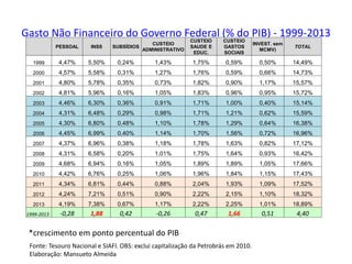 Gasto Não Financeiro do Governo Federal (% do PIB) - 1999-2013
Fonte: Tesouro Nacional e SIAFI. OBS: exclui capitalização da Petrobrás em 2010.
Elaboração: Mansueto Almeida
*crescimento em ponto percentual do PIB
PESSOAL INSS SUBSÍDIOS
CUSTEIO
ADMINISTRATIVO
CUSTEIO
SAUDE E
EDUC.
CUSTEIO
GASTOS
SOCIAIS
INVEST. sem
MCMV)
TOTAL
1999 4,47% 5,50% 0,24% 1,43% 1,75% 0,59% 0,50% 14,49%
2000 4,57% 5,58% 0,31% 1,27% 1,76% 0,59% 0,66% 14,73%
2001 4,80% 5,78% 0,35% 0,73% 1,82% 0,90% 1,17% 15,57%
2002 4,81% 5,96% 0,16% 1,05% 1,83% 0,96% 0,95% 15,72%
2003 4,46% 6,30% 0,36% 0,91% 1,71% 1,00% 0,40% 15,14%
2004 4,31% 6,48% 0,29% 0,98% 1,71% 1,21% 0,62% 15,59%
2005 4,30% 6,80% 0,48% 1,10% 1,78% 1,29% 0,64% 16,38%
2006 4,45% 6,99% 0,40% 1,14% 1,70% 1,56% 0,72% 16,96%
2007 4,37% 6,96% 0,38% 1,18% 1,78% 1,63% 0,82% 17,12%
2008 4,31% 6,58% 0,20% 1,01% 1,75% 1,64% 0,93% 16,42%
2009 4,68% 6,94% 0,16% 1,05% 1,89% 1,89% 1,05% 17,66%
2010 4,42% 6,76% 0,25% 1,06% 1,96% 1,84% 1,15% 17,43%
2011 4,34% 6,81% 0,44% 0,88% 2,04% 1,93% 1,09% 17,52%
2012 4,24% 7,21% 0,51% 0,90% 2,22% 2,15% 1,10% 18,32%
2013 4,19% 7,38% 0,67% 1,17% 2,22% 2,25% 1,01% 18,89%
1999-2013 -0,28 1,88 0,42 -0,26 0,47 1,66 0,51 4,40
 