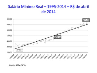 Salário Mínimo Real – 1995-2014 – R$ de abril
de 2014
270.54
475.94
735.63
200.00
300.00
400.00
500.00
600.00
700.00
800.00
Fonte: IPEADATA
 