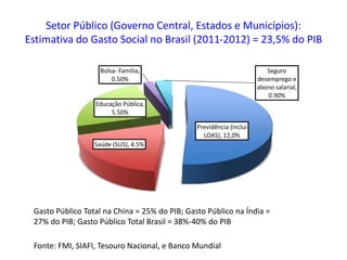 Setor Público (Governo Central, Estados e Municípios):
Estimativa do Gasto Social no Brasil (2011-2012) = 23,5% do PIB
Previdência (inclui
LOAS), 12,0%
Saúde (SUS), 4.5%
Educação Pública,
5.50%
Bolsa- Familia,
0.50%
Seguro
desemprego e
abono salarial,
0.90%
Gasto Público Total na China = 25% do PIB; Gasto Público na Índia =
27% do PIB; Gasto Público Total Brasil = 38%-40% do PIB
Fonte: FMI, SIAFI, Tesouro Nacional, e Banco Mundial
 