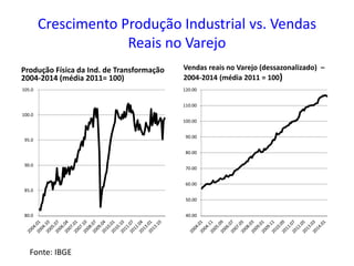 Crescimento Produção Industrial vs. Vendas
Reais no Varejo
Produção Física da Ind. de Transformação
2004-2014 (média 2011= 100)
Vendas reais no Varejo (dessazonalizado) –
2004-2014 (média 2011 = 100)
80.0
85.0
90.0
95.0
100.0
105.0
40.00
50.00
60.00
70.00
80.00
90.00
100.00
110.00
120.00
Fonte: IBGE
 