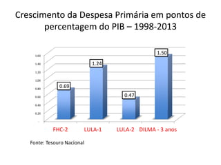 Crescimento da Despesa Primária em pontos de
percentagem do PIB – 1998-2013
-
0.20
0.40
0.60
0.80
1.00
1.20
1.40
1.60
FHC-2 LULA-1 LULA-2 DILMA - 3 anos
0.69
1.24
0.47
1.50
Fonte: Tesouro Nacional
 