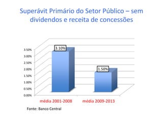 Superávit Primário do Setor Público – sem
dividendos e receita de concessões
0.00%
0.50%
1.00%
1.50%
2.00%
2.50%
3.00%
3.50%
média 2001-2008 média 2009-2013
3.10%
1.50%
Fonte: Banco Central
 