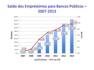 Saldo dos Empréstimos para Bancos Públicos –
2007-2013
14.15 43.09
144.79
256.60
319.15
406.93
466.92
0.50 1.39
4.62
6.81
7.70
9.22
9.71
0.00
2.00
4.00
6.00
8.00
10.00
12.00
0.00
50.00
100.00
150.00
200.00
250.00
300.00
350.00
400.00
450.00
500.00
2007 2008 2009 2010 2011 2012 2013
%doPIB
R$bilhões
R$ bilhões % do PIB
 