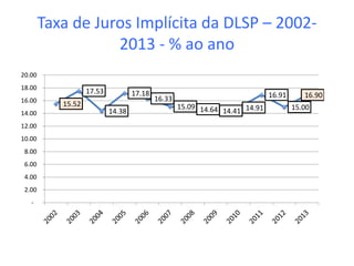 Taxa de Juros Implícita da DLSP – 2002-
2013 - % ao ano
15.52
17.53
14.38
17.18
16.33
15.09 14.64 14.41 14.91
16.91
15.00
16.90
-
2.00
4.00
6.00
8.00
10.00
12.00
14.00
16.00
18.00
20.00
 