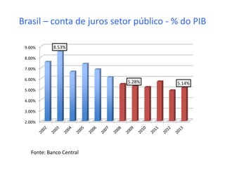 Brasil – conta de juros setor público - % do PIB
2.00%
3.00%
4.00%
5.00%
6.00%
7.00%
8.00%
9.00% 8.53%
5.28% 5.14%
Fonte: Banco Central
 