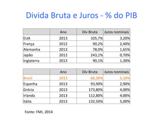 Divida Bruta e Juros - % do PIB
Ano Div Bruta Juros nominais
EUA 2013 105,7% 3,20%
França 2012 90,2% 2,40%
Alemanha 2013 78,0% 1,65%
Japão 2012 243,1% 0,70%
Inglaterra 2013 90,1% 1,30%
Ano Div Bruta Juros nominais
Brasil 2013 66,30% 5,10%
Espanha 2013 93,90% 2,90%
Grécia 2013 173,80% 4,00%
Irlanda 2013 112,80% 4,00%
Itália 2013 132,50% 5,00%
Fonte: FMI, 2014
 