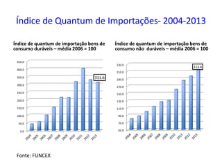Índice de Quantum de Importações- 2004-2013
Índice de quantum de importação bens de
consumo duráveis – média 2006 = 100
Índice de quantum de importação bens de
consumo não duráveis – média 2006 = 100
Fonte: FUNCEX
0.0
50.0
100.0
150.0
200.0
250.0
300.0
350.0
400.0
450.0
311.6
50.0
70.0
90.0
110.0
130.0
150.0
170.0
190.0
210.0
230.0
213.4
 