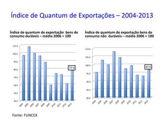 Índice de Quantum de Exportações – 2004-2013
Índice de quantum de exportação bens de
consumo duráveis – média 2006 = 100
Índice de quantum de exportação bens de
consumo não duráveis – média 2006 = 100
Fonte: FUNCEX
40.0
50.0
60.0
70.0
80.0
90.0
100.0
110.0
77.9
80.0
85.0
90.0
95.0
100.0
105.0
110.0
97.0
 