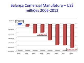 Balança Comercial Manufatura – US$
milhões 2006-2013
(120,000.00)
(100,000.00)
(80,000.00)
(60,000.00)
(40,000.00)
(20,000.00)
-
20,000.00
2006 2007 2008 2009 2010 2011 2012 2013
5,136.20
(36,467.90)
(105,020.70)
 