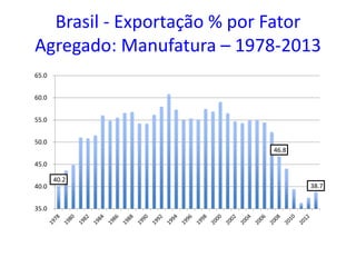 Brasil - Exportação % por Fator
Agregado: Manufatura – 1978-2013
40.2
46.8
38.7
35.0
40.0
45.0
50.0
55.0
60.0
65.0
 