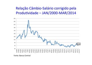 Relação	
  Câmbio-­‐Salário	
  corrigido	
  pela	
  
Produ=vidade	
  –	
  JAN/2000-­‐MAR/2014	
  
80,88	
  
50	
  
70	
  
90	
  
110	
  
130	
  
150	
  
170	
  
190	
  
210	
  
230	
  
250	
  
jan/00	
  
jun/00	
  
nov/00	
  
abr/01	
  
set/01	
  
fev/02	
  
jul/02	
  
dez/02	
  
mai/03	
  
out/03	
  
mar/04	
  
ago/04	
  
jan/05	
  
jun/05	
  
nov/05	
  
abr/06	
  
set/06	
  
fev/07	
  
jul/07	
  
dez/07	
  
mai/08	
  
out/08	
  
mar/09	
  
ago/09	
  
jan/10	
  
jun/10	
  
nov/10	
  
abr/11	
  
set/11	
  
fev/12	
  
jul/12	
  
dez/12	
  
mai/13	
  
out/13	
  
mar/14	
  
Fonte:	
  Banco	
  Central	
  
 