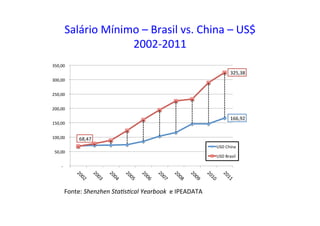 Salário	
  Mínimo	
  –	
  Brasil	
  vs.	
  China	
  –	
  US$	
  
2002-­‐2011	
  
	
  166,92	
  	
  
	
  68,47	
  	
  
	
  325,38	
  	
  
	
  -­‐	
  	
  	
  	
  
	
  50,00	
  	
  
	
  100,00	
  	
  
	
  150,00	
  	
  
	
  200,00	
  	
  
	
  250,00	
  	
  
	
  300,00	
  	
  
	
  350,00	
  	
  
USD	
  China	
  
USD	
  Brasil	
  
Fonte:	
  Shenzhen	
  Sta2s2cal	
  Yearbook	
  	
  e	
  IPEADATA	
  
 