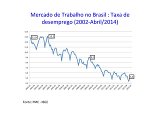 Mercado	
  de	
  Trabalho	
  no	
  Brasil	
  :	
  Taxa	
  de	
  
desemprego	
  (2002-­‐Abril/2014)	
  
Fonte:	
  PME	
  -­‐	
  IBGE	
  
12,9	
   13,1	
  
9,0	
  
5,0	
  
4,0	
  
5,0	
  
6,0	
  
7,0	
  
8,0	
  
9,0	
  
10,0	
  
11,0	
  
12,0	
  
13,0	
  
14,0	
  
 