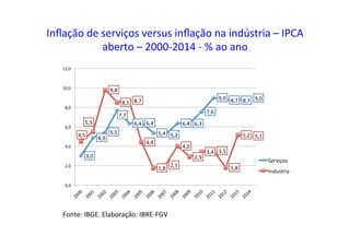 Inﬂação	
  de	
  serviços	
  versus	
  inﬂação	
  na	
  indústria	
  –	
  IPCA	
  
aberto	
  –	
  2000-­‐2014	
  -­‐	
  %	
  ao	
  ano	
  	
  
3,0	
  
4,9	
  
5,5	
  
7,7	
  
6,4	
   6,4	
  
5,4	
   5,2	
  
6,4	
   6,3	
  
7,6	
  
9,0	
   8,7	
   8,7	
   9,0	
  
4,5	
  
5,5	
  
9,8	
  
8,5	
   8,7	
  
4,4	
  
1,8	
  
2,1	
  
4,0	
  
2,9	
  
3,4	
   3,5	
  
1,8	
  
5,2	
   5,1	
  
0,0	
  
2,0	
  
4,0	
  
6,0	
  
8,0	
  
10,0	
  
12,0	
  
Serviços	
  
Industria	
  
Fonte:	
  IBGE.	
  Elaboração:	
  IBRE-­‐FGV	
  
 