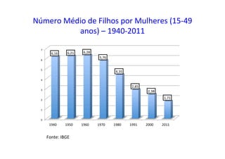 Número	
  Médio	
  de	
  Filhos	
  por	
  Mulheres	
  (15-­‐49	
  
anos)	
  –	
  1940-­‐2011	
  
0	
  
1	
  
2	
  
3	
  
4	
  
5	
  
6	
  
7	
  
1940	
   1950	
   1960	
   1970	
   1980	
   1991	
   2000	
   2011	
  
6,16	
   6,21	
   6,28	
  
5,76	
  
4,35	
  
2,85	
  
2,38	
  
1,71	
  
Fonte:	
  IBGE	
  
 