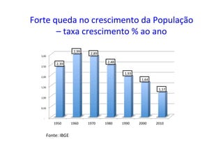 Forte	
  queda	
  no	
  crescimento	
  da	
  População	
  
–	
  taxa	
  crescimento	
  %	
  ao	
  ano	
  
	
  -­‐	
  	
  	
  	
  
	
  0,50	
  	
  
	
  1,00	
  	
  
	
  1,50	
  	
  
	
  2,00	
  	
  
	
  2,50	
  	
  
	
  3,00	
  	
  
1950	
   1960	
   1970	
   1980	
   1990	
   2000	
   2010	
  
	
  2,39	
  	
  
	
  2,99	
  	
  
	
  2,89	
  	
  
	
  2,48	
  	
  
	
  1,93	
  	
  
	
  1,64	
  	
  
	
  1,17	
  	
  
Fonte:	
  IBGE	
  
 