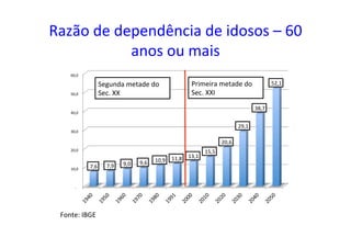 Razão	
  de	
  dependência	
  de	
  idosos	
  –	
  60	
  
anos	
  ou	
  mais	
  	
  
	
  -­‐	
  	
  	
  	
  
	
  10,0	
  	
  
	
  20,0	
  	
  
	
  30,0	
  	
  
	
  40,0	
  	
  
	
  50,0	
  	
  
	
  60,0	
  	
  
	
  7,6	
  	
   	
  7,9	
  	
   	
  9,0	
  	
   	
  9,6	
  	
   	
  10,9	
  	
   	
  11,8	
  	
   	
  13,1	
  	
  
	
  15,5	
  	
  
	
  20,6	
  	
  
	
  29,1	
  	
  
	
  38,7	
  	
  
	
  52,1	
  	
  
Fonte:	
  IBGE	
  
Segunda	
  metade	
  do	
  
Sec.	
  XX	
  
Primeira	
  metade	
  do	
  
Sec.	
  XXI	
  
 