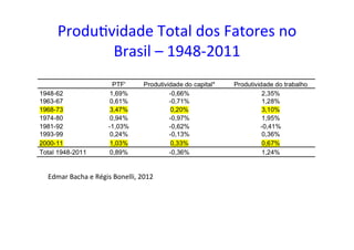 Produ=vidade	
  Total	
  dos	
  Fatores	
  no	
  
Brasil	
  –	
  1948-­‐2011	
  
Edmar	
  Bacha	
  e	
  Régis	
  Bonelli,	
  2012	
  
 