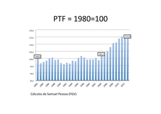 PTF	
  =	
  1980=100	
  
	
  85,0	
  	
  
	
  90,0	
  	
  
	
  95,0	
  	
  
	
  100,0	
  	
  
	
  105,0	
  	
  
	
  110,0	
  	
  
	
  115,0	
  	
  
	
  120,0	
  	
  
	
  100,0	
  	
  
	
  101,7	
  	
  
	
  113,9	
  	
  
Cálculos	
  de	
  Samuel	
  Pessoa	
  (FGV)	
  
 