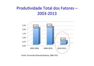 Produ=vidade	
  Total	
  dos	
  Fatores	
  –	
  
2003-­‐2013	
  
0,0%	
  
0,5%	
  
1,0%	
  
1,5%	
  
2,0%	
  
2,5%	
  
2003-­‐2006	
   2006-­‐2010	
   2010-­‐2013	
  
2,0%	
   2,1%	
  
0,4%	
  
Fonte:	
  Fernando	
  Holanda	
  Barbosa,	
  IBRE-­‐FGV	
  
 
