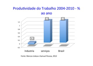 Produ=vidade	
  do	
  Trabalho	
  2004-­‐2010	
  -­‐	
  %	
  
ao	
  ano	
  
-­‐0,2	
  
0	
  
0,2	
  
0,4	
  
0,6	
  
0,8	
  
1	
  
1,2	
  
Industria	
   serviços	
   Brasil	
  
-­‐0,1	
  
1,2	
   1,2	
  
Fonte:	
  Marcos	
  Lisboa	
  e	
  Samuel	
  Pessoa,	
  2012	
  
 
