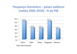 Poupança	
  Domés=ca	
  –	
  países	
  asiá=cos	
  
(média	
  2005-­‐2010)	
  -­‐	
  %	
  do	
  PIB	
  
0,0	
  
10,0	
  
20,0	
  
30,0	
  
40,0	
  
50,0	
  
60,0	
  
China	
   India	
   Korea	
   Singapore	
   Vietnam	
  
50,8	
  
31,8	
   31,0	
  
51,1	
  
28,7	
  
Fonte:	
  Banco	
  Mundial.	
  
 