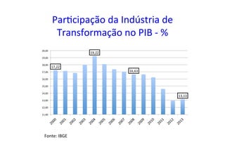 Par=cipação	
  da	
  Indústria	
  de	
  
Transformação	
  no	
  PIB	
  -­‐	
  %	
  
17,22	
  
19,22	
  
16,63	
  
13,13	
  
11,00	
  
12,00	
  
13,00	
  
14,00	
  
15,00	
  
16,00	
  
17,00	
  
18,00	
  
19,00	
  
20,00	
  
Fonte:	
  IBGE	
  
 