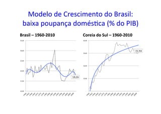 Modelo	
  de	
  Crescimento	
  do	
  Brasil:	
  
baixa	
  poupança	
  domés=ca	
  (%	
  do	
  PIB)	
  
Brasil	
  –	
  1960-­‐2010	
   Coreia	
  do	
  Sul	
  –	
  1960-­‐2010	
  
	
  18,26	
  	
  
	
  10,00	
  	
  
	
  15,00	
  	
  
	
  20,00	
  	
  
	
  25,00	
  	
  
	
  30,00	
  	
  
	
  35,00	
  	
  
	
  31,94	
  	
  
	
  -­‐	
  	
  	
  	
  
	
  10,00	
  	
  
	
  20,00	
  	
  
	
  30,00	
  	
  
	
  40,00	
  	
  
 
