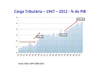 Carga	
  Tributária	
  –	
  1947	
  –	
  2012	
  -­‐	
  %	
  do	
  PIB	
  
Fonte:	
  IBGE	
  e	
  IBPT:2009-­‐2011	
  	
  
1970,	
  26	
  
1993,	
  25,3	
  
2012,	
  36,2	
  
10	
  
15	
  
20	
  
25	
  
30	
  
35	
  
40	
  
 