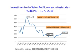 Inves=mento	
  do	
  Setor	
  Público	
  –	
  exclui	
  estatais	
  -­‐	
  
%	
  do	
  PIB	
  –	
  1970-­‐2011	
  
1976,	
  	
  6,54	
  	
  
1992,	
  	
  1,82	
  	
  
2011,	
  2,30	
  
	
  -­‐	
  	
  	
  	
  
	
  1,00	
  	
  
	
  2,00	
  	
  
	
  3,00	
  	
  
	
  4,00	
  	
  
	
  5,00	
  	
  
	
  6,00	
  	
  
	
  7,00	
  	
  
Média	
  1974-­‐1980:	
  5%	
  do	
  PIB	
  
Média	
  2003-­‐2011:	
  1,66%	
  do	
  PIB	
  
Fonte:	
  séries	
  históricas	
  IBGE	
  1970-­‐2000	
  e	
  SPE-­‐MF:	
  2003-­‐2011	
  
 