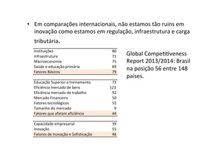 •  Em	
  comparações	
  internacionais,	
  não	
  estamos	
  tão	
  ruins	
  em	
  
inovação	
  como	
  estamos	
  em	
  regulação,	
  infraestrutura	
  e	
  carga	
  
tributária.	
  
	
   Instituições 80
Infraestrutura 71
Macroeconomia 75
Saúde9e9educação9primária 89
Fatores9Básicos 79
Educação9Superior9e9treinamento 72
Eficiência9mercado9de9bens 123
Eficiência9mercado9de9trabalho 92
Mercado9Financeiro 50
Fatores9tecnológicos 55
Tamanho9do9mercado 9
Fatores9que9afetam9eficiência 44
Capacidade9empresarial 39
Inovação 55
Fatores9de9Inovação9e9Sofisticação 46
Global	
  Compe==veness	
  
Report	
  2013/2014:	
  Brasil	
  
na	
  posição	
  56	
  entre	
  148	
  
países.	
  	
  
 
