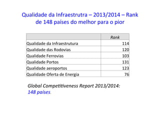  	
   Rank	
  
Qualidade	
  da	
  Infraestrutura	
   114	
  
Qualidade	
  das	
  Rodovias	
   120	
  
Qualidade	
  Ferrovias	
   103	
  
Qualidade	
  Portos	
   131	
  
Qualidade	
  aeroportos	
   123	
  
Qualidade	
  Oferta	
  de	
  Energia	
   76	
  
Global	
  Compe22veness	
  Report	
  2013/2014:	
  
148	
  países.	
  	
  
Qualidade	
  da	
  Infraestrutra	
  –	
  2013/2014	
  –	
  Rank	
  
de	
  148	
  países	
  do	
  melhor	
  para	
  o	
  pior	
  
 