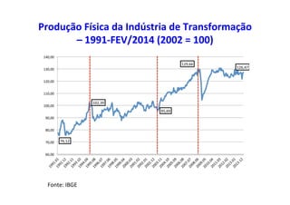 Produção	
  Física	
  da	
  Indústria	
  de	
  Transformação	
  
–	
  1991-­‐FEV/2014	
  (2002	
  =	
  100)	
  
76,12	
  
102,39	
  
95,69	
  
129,66	
  
126,47	
  
60,00	
  
70,00	
  
80,00	
  
90,00	
  
100,00	
  
110,00	
  
120,00	
  
130,00	
  
140,00	
  
Fonte:	
  IBGE	
  
 