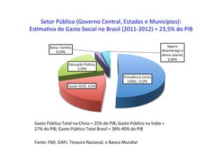 Setor	
  Público	
  (Governo	
  Central,	
  Estados	
  e	
  Municípios):	
  
Es=ma=va	
  do	
  Gasto	
  Social	
  no	
  Brasil	
  (2011-­‐2012)	
  =	
  23,5%	
  do	
  PIB	
  
Previdência	
  (inclui	
  
LOAS),	
  12,0%	
  
Saúde	
  (SUS),	
  4,5%	
  
Educação	
  Pública,	
  
5,50%	
  
Bolsa-­‐	
  Familia,	
  
0,50%	
  
Seguro	
  
desemprego	
  e	
  
abono	
  salarial,	
  
0,90%	
  
Gasto	
  Público	
  Total	
  na	
  China	
  =	
  25%	
  do	
  PIB;	
  Gasto	
  Público	
  na	
  Índia	
  =	
  
27%	
  do	
  PIB;	
  Gasto	
  Público	
  Total	
  Brasil	
  =	
  38%-­‐40%	
  do	
  PIB	
  
Fonte:	
  FMI,	
  SIAFI,	
  Tesouro	
  Nacional,	
  e	
  Banco	
  Mundial	
  
 