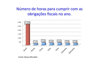 Número	
  de	
  horas	
  para	
  cumprir	
  com	
  as	
  
obrigações	
  ﬁscais	
  no	
  ano.	
  
	
  -­‐	
  	
  	
  	
  
	
  500	
  	
  
	
  1.000	
  	
  
	
  1.500	
  	
  
	
  2.000	
  	
  
	
  2.500	
  	
  
	
  3.000	
  	
  
	
  2.600	
  	
  
	
  177	
  	
  
	
  318	
  	
   	
  243	
  	
   	
  291	
  	
   	
  203	
  	
   	
  218	
  	
  
Fonte:	
  Banco	
  Mundial	
  
 