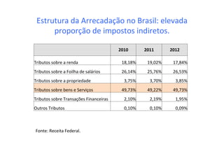 Estrutura	
  da	
  Arrecadação	
  no	
  Brasil:	
  elevada	
  
proporção	
  de	
  impostos	
  indiretos.	
  	
  
Fonte:	
  Receita	
  Federal.	
  
	
  	
   2010	
   2011	
   2012	
  
Tributos	
  sobre	
  a	
  renda	
   18,18%	
   19,02%	
   17,84%	
  
Tributos	
  sobre	
  a	
  Foilha	
  de	
  salários	
   26,14%	
   25,76%	
   26,53%	
  
Tributos	
  sobre	
  a	
  propriedade	
   3,75%	
   3,70%	
   3,85%	
  
Tributos	
  sobre	
  bens	
  e	
  Serviços	
   49,73%	
   49,22%	
   49,73%	
  
Tributos	
  sobre	
  Transações	
  Financeiras	
   2,10%	
   2,19%	
   1,95%	
  
Outros	
  Tributos	
   0,10%	
   0,10%	
   0,09%	
  
 