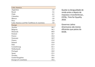 Queda	
  na	
  desigualdade	
  de	
  
renda	
  antes	
  e	
  depois	
  de	
  
impostos	
  e	
  transferências	
  ,	
  
CEPAL,	
  Time	
  for	
  Equality	
  
2010.	
  
	
  
Governos	
  La=no	
  
Americanos	
  são	
  menos	
  
eﬁcientes	
  que	
  países	
  da	
  
OCDE.	
  
	
  
 