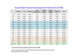 Gasto	
  Não	
  Financeiro	
  do	
  Governo	
  Federal	
  (%	
  do	
  PIB)	
  -­‐	
  
1999-­‐2013	
  	
  
Fonte:	
  Tesouro	
  Nacional	
  e	
  SIAFI.	
  OBS:	
  exclui	
  capitalização	
  da	
  Petrobrás	
  em	
  2010.	
  
Elaboração:	
  Mansueto	
  Almeida	
  
*crescimento	
  em	
  ponto	
  percentual	
  do	
  PIB	
  
PESSOAL INSS SUBSÍDIOS
CUSTEIO
ADMINISTRATIVO
CUSTEIO
SAUDE E
EDUC.
CUSTEIO
GASTOS
SOCIAIS
INVEST. sem
MCMV)
TOTAL
1999 4,47% 5,50% 0,24% 1,43% 1,75% 0,59% 0,50% 14,49%
2000 4,57% 5,58% 0,31% 1,27% 1,76% 0,59% 0,66% 14,73%
2001 4,80% 5,78% 0,35% 0,73% 1,82% 0,90% 1,17% 15,57%
2002 4,81% 5,96% 0,16% 1,05% 1,83% 0,96% 0,95% 15,72%
2003 4,46% 6,30% 0,36% 0,91% 1,71% 1,00% 0,40% 15,14%
2004 4,31% 6,48% 0,29% 0,98% 1,71% 1,21% 0,62% 15,59%
2005 4,30% 6,80% 0,48% 1,10% 1,78% 1,29% 0,64% 16,38%
2006 4,45% 6,99% 0,40% 1,14% 1,70% 1,56% 0,72% 16,96%
2007 4,37% 6,96% 0,38% 1,18% 1,78% 1,63% 0,82% 17,12%
2008 4,31% 6,58% 0,20% 1,01% 1,75% 1,64% 0,93% 16,42%
2009 4,68% 6,94% 0,16% 1,05% 1,89% 1,89% 1,05% 17,66%
2010 4,42% 6,76% 0,25% 1,06% 1,96% 1,84% 1,15% 17,43%
2011 4,34% 6,81% 0,44% 0,88% 2,04% 1,93% 1,09% 17,52%
2012 4,24% 7,21% 0,51% 0,90% 2,22% 2,15% 1,10% 18,32%
2013 4,19% 7,38% 0,67% 1,17% 2,22% 2,25% 1,01% 18,89%
1999-­‐2013	
   -­‐0,28	
   1,88	
   0,42	
   -­‐0,26	
   0,47	
   1,66	
   0,51	
   4,40	
  
 