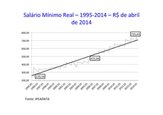 Salário	
  Mínimo	
  Real	
  –	
  1995-­‐2014	
  –	
  R$	
  de	
  abril	
  
de	
  2014	
  
270,54	
  
475,94	
  
735,63	
  
200,00	
  
300,00	
  
400,00	
  
500,00	
  
600,00	
  
700,00	
  
800,00	
  
Fonte:	
  IPEADATA	
  
 