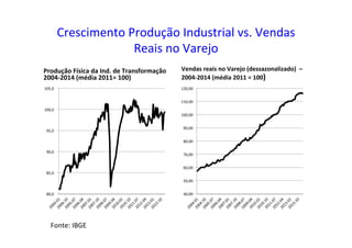 Crescimento	
  Produção	
  Industrial	
  vs.	
  Vendas	
  
Reais	
  no	
  Varejo	
  
Produção	
  Física	
  da	
  Ind.	
  de	
  Transformação	
  
2004-­‐2014	
  (média	
  2011=	
  100)	
  
Vendas	
  reais	
  no	
  Varejo	
  (dessazonalizado)	
  	
  –	
  
2004-­‐2014	
  (média	
  2011	
  =	
  100)	
  
	
  80,0	
  	
  
	
  85,0	
  	
  
	
  90,0	
  	
  
	
  95,0	
  	
  
	
  100,0	
  	
  
	
  105,0	
  	
  
40,00	
  
50,00	
  
60,00	
  
70,00	
  
80,00	
  
90,00	
  
100,00	
  
110,00	
  
120,00	
  
Fonte:	
  IBGE	
  
 