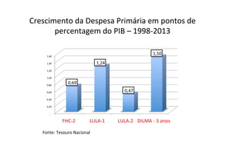 Crescimento	
  da	
  Despesa	
  Primária	
  em	
  pontos	
  de	
  
percentagem	
  do	
  PIB	
  –	
  1998-­‐2013	
  
	
  -­‐	
  	
  	
  	
  
	
  0,20	
  	
  
	
  0,40	
  	
  
	
  0,60	
  	
  
	
  0,80	
  	
  
	
  1,00	
  	
  
	
  1,20	
  	
  
	
  1,40	
  	
  
	
  1,60	
  	
  
FHC-­‐2	
   LULA-­‐1	
   LULA-­‐2	
   DILMA	
  -­‐	
  3	
  anos	
  
	
  0,69	
  	
  
	
  1,24	
  	
  
	
  0,47	
  	
  
	
  1,50	
  	
  
Fonte:	
  Tesouro	
  Nacional	
  
 