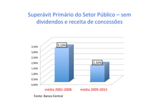 Superávit	
  Primário	
  do	
  Setor	
  Público	
  –	
  sem	
  
dividendos	
  e	
  receita	
  de	
  concessões	
  
0,00%	
  
0,50%	
  
1,00%	
  
1,50%	
  
2,00%	
  
2,50%	
  
3,00%	
  
3,50%	
  
média	
  2001-­‐2008	
   média	
  2009-­‐2013	
  
3,10%	
  
1,50%	
  
Fonte:	
  Banco	
  Central	
  
 