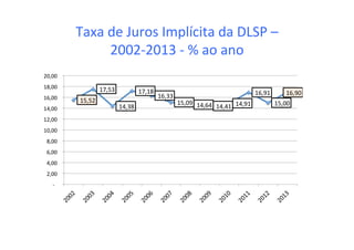 Taxa	
  de	
  Juros	
  Implícita	
  da	
  DLSP	
  –	
  
2002-­‐2013	
  -­‐	
  %	
  ao	
  ano	
  
	
  15,52	
  	
  
	
  17,53	
  	
  
	
  14,38	
  	
  
	
  17,18	
  	
  
	
  16,33	
  	
  
	
  15,09	
  	
  	
  14,64	
  	
  	
  14,41	
  	
  	
  14,91	
  	
  
	
  16,91	
  	
  
	
  15,00	
  	
  
	
  16,90	
  	
  
	
  -­‐	
  	
  	
  	
  
	
  2,00	
  	
  
	
  4,00	
  	
  
	
  6,00	
  	
  
	
  8,00	
  	
  
	
  10,00	
  	
  
	
  12,00	
  	
  
	
  14,00	
  	
  
	
  16,00	
  	
  
	
  18,00	
  	
  
	
  20,00	
  	
  
 